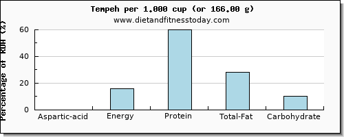 aspartic acid and nutritional content in tempeh